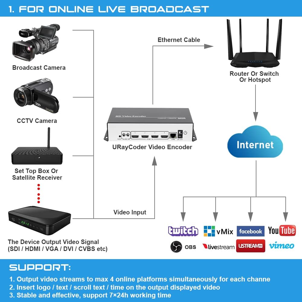 4K UHD 4 Channels H.264 HDMI IP Video Streaming Encoder C6442