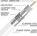 Plenum Rated RG6 Coaxial Cable 18 AWG 75 Ohm White S751